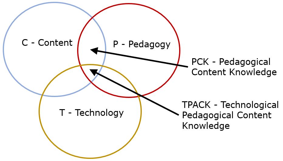 PCK and TPACK as combinations of Content competence, Pedagogy competence and Technology competence